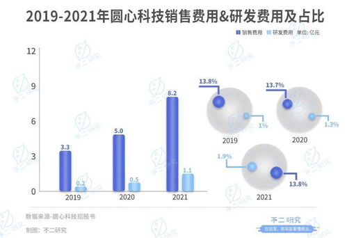 互聯(lián)網(wǎng)醫(yī)療下半場(chǎng) 圓心科技再戰(zhàn)IPO，3年累虧13億，賣(mài)藥撐起9成營(yíng)收